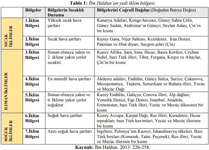 İklim bölgeleri, özellikleri ve kapsadıkları coğrafi sahaların listelendiği tablo.